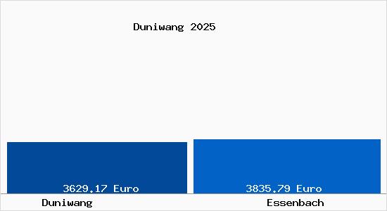 Vergleich Immobilienpreise Essenbach mit Essenbach Duniwang