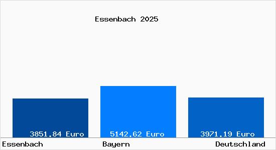 Aktuelle Immobilienpreise in Essenbach Niederbayern