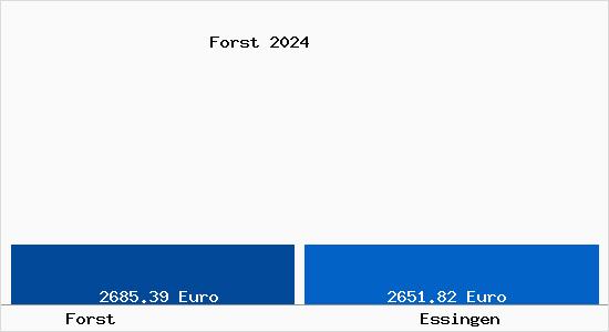 Vergleich Immobilienpreise Essingen (Württemberg) mit Essingen (Württemberg) Forst
