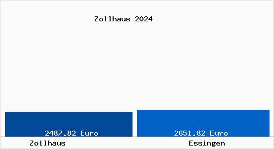 Vergleich Immobilienpreise Essingen (Württemberg) mit Essingen (Württemberg) Zollhaus
