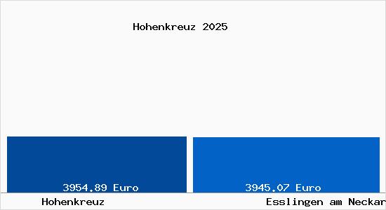 Vergleich Immobilienpreise Esslingen am Neckar mit Esslingen am Neckar Hohenkreuz