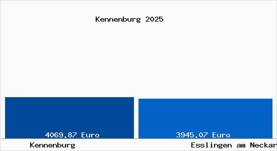 Vergleich Immobilienpreise Esslingen am Neckar mit Esslingen am Neckar Kennenburg