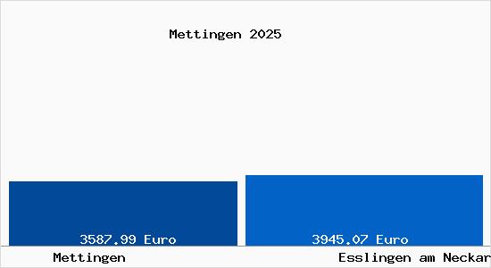 Vergleich Immobilienpreise Esslingen am Neckar mit Esslingen am Neckar Mettingen