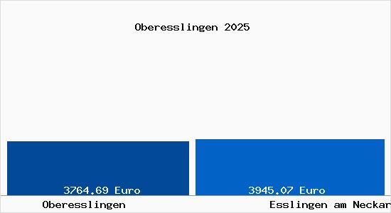 Vergleich Immobilienpreise Esslingen am Neckar mit Esslingen am Neckar Oberesslingen