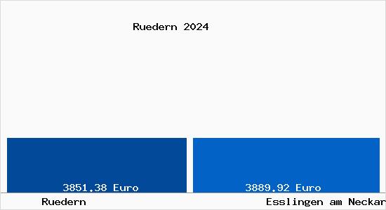 Vergleich Immobilienpreise Esslingen am Neckar mit Esslingen am Neckar Ruedern