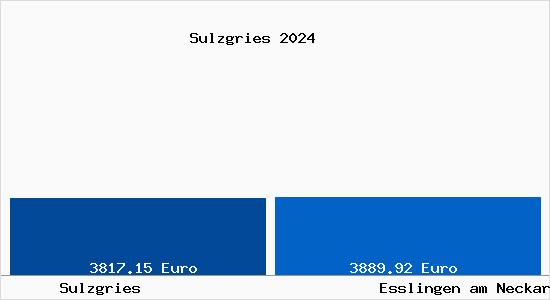 Vergleich Immobilienpreise Esslingen am Neckar mit Esslingen am Neckar Sulzgries