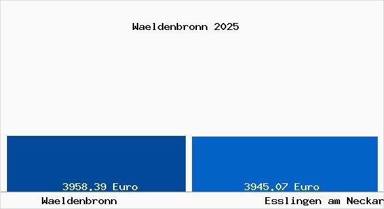 Vergleich Immobilienpreise Esslingen am Neckar mit Esslingen am Neckar Waeldenbronn