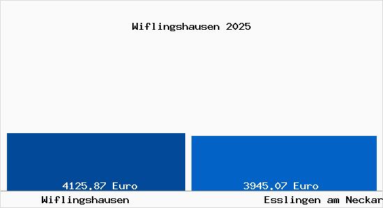 Vergleich Immobilienpreise Esslingen am Neckar mit Esslingen am Neckar Wiflingshausen