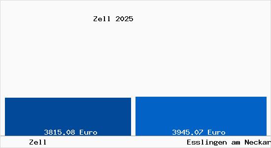 Vergleich Immobilienpreise Esslingen am Neckar mit Esslingen am Neckar Zell