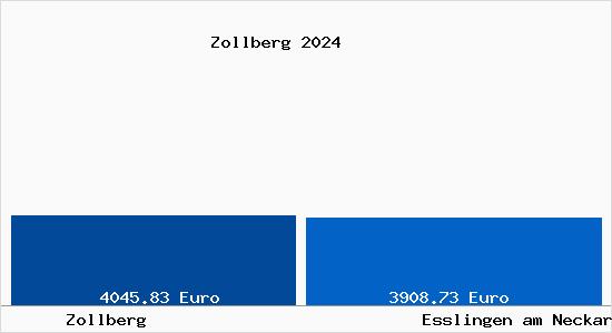 Vergleich Immobilienpreise Esslingen am Neckar mit Esslingen am Neckar Zollberg