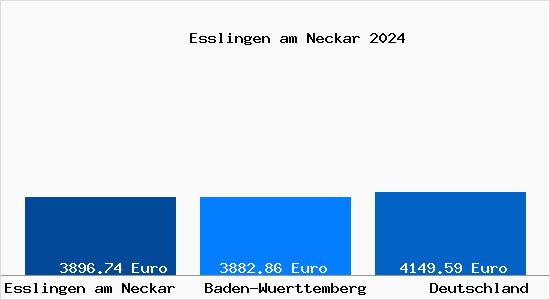 Aktuelle Immobilienpreise in Esslingen am Neckar