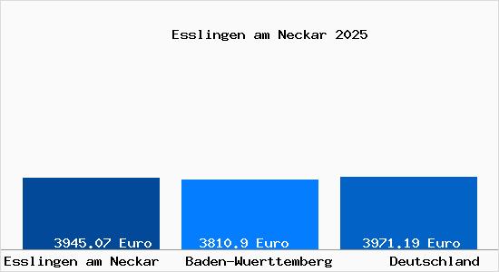 Aktuelle Immobilienpreise in Esslingen am Neckar