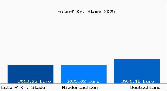 Aktuelle Immobilienpreise in Estorf Kr. Stade