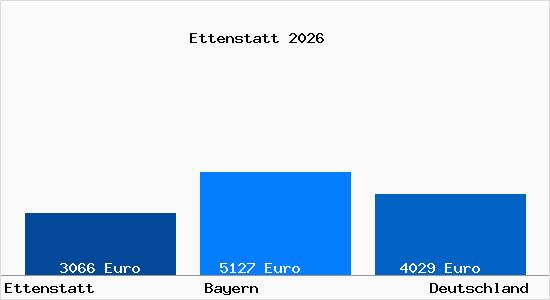 Aktuelle Immobilienpreise in Ettenstatt