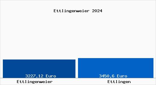 Vergleich Immobilienpreise Ettlingen mit Ettlingen Ettlingenweier