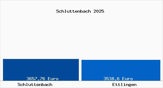 Vergleich Immobilienpreise Ettlingen mit Ettlingen Schluttenbach