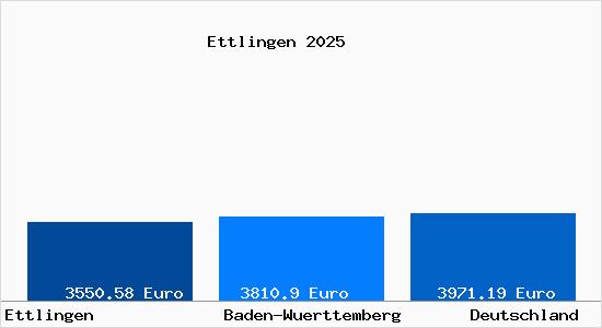 Aktuelle Immobilienpreise in Ettlingen