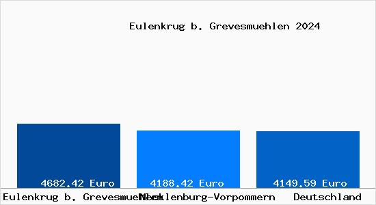 Aktuelle Immobilienpreise in Eulenkrug b. Grevesmuehlen