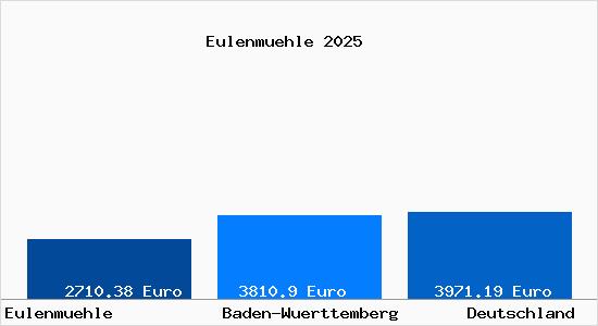 Aktuelle Immobilienpreise in Eulenmuehle b. Jagstzell