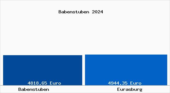 Vergleich Immobilienpreise Eurasburg mit Eurasburg Babenstuben