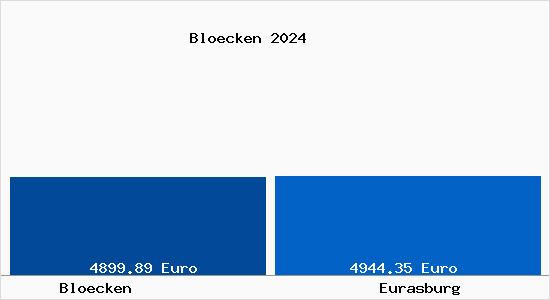 Vergleich Immobilienpreise Eurasburg mit Eurasburg Bloecken