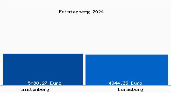 Vergleich Immobilienpreise Eurasburg mit Eurasburg Faistenberg