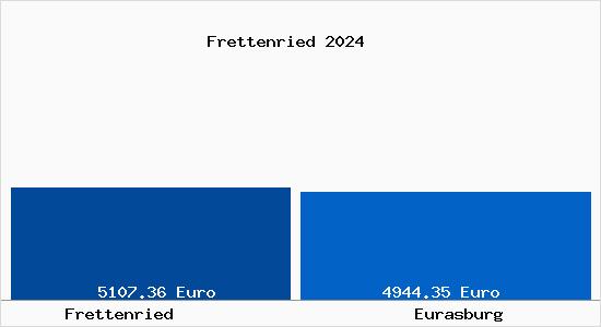 Vergleich Immobilienpreise Eurasburg mit Eurasburg Frettenried