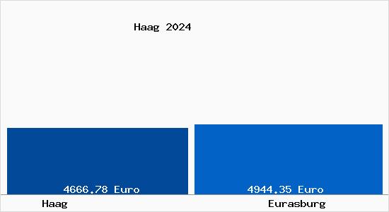 Vergleich Immobilienpreise Eurasburg mit Eurasburg Haag