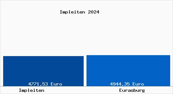 Vergleich Immobilienpreise Eurasburg mit Eurasburg Impleiten