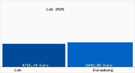 Vergleich Immobilienpreise Eurasburg mit Eurasburg Loh