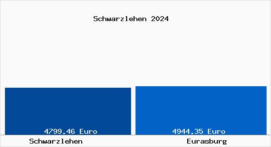 Vergleich Immobilienpreise Eurasburg mit Eurasburg Schwarzlehen