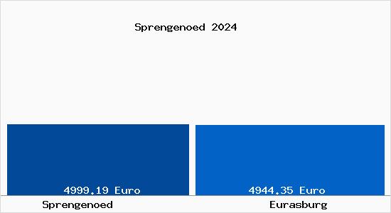 Vergleich Immobilienpreise Eurasburg mit Eurasburg Sprengenoed