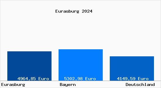 Aktuelle Immobilienpreise in Eurasburg b. Wolfratshausen