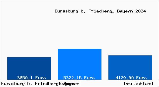 Aktuelle Immobilienpreise in Eurasburg b. Friedberg, Bayern