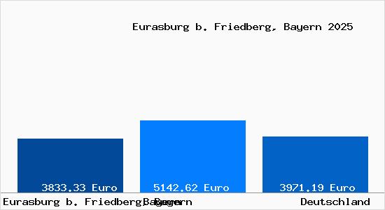 Aktuelle Immobilienpreise in Eurasburg b. Friedberg, Bayern