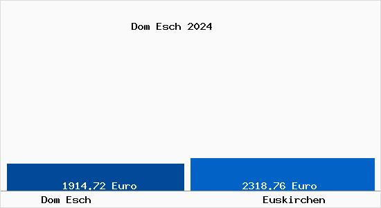 Vergleich Immobilienpreise Euskirchen mit Euskirchen Dom Esch