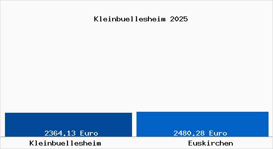 Vergleich Immobilienpreise Euskirchen mit Euskirchen Kleinbuellesheim