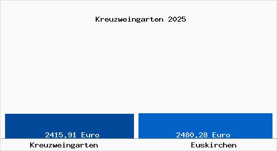 Vergleich Immobilienpreise Euskirchen mit Euskirchen Kreuzweingarten
