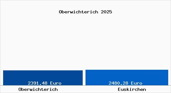 Vergleich Immobilienpreise Euskirchen mit Euskirchen Oberwichterich