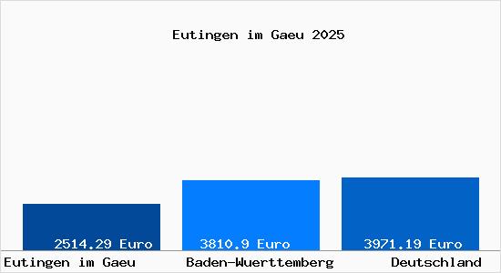 Aktuelle Immobilienpreise in Eutingen im G&auml;u