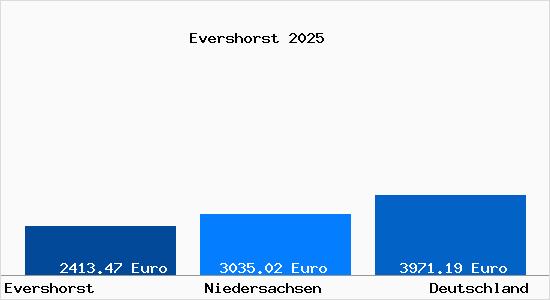 Aktuelle Immobilienpreise in Evershorst b. Diepholz