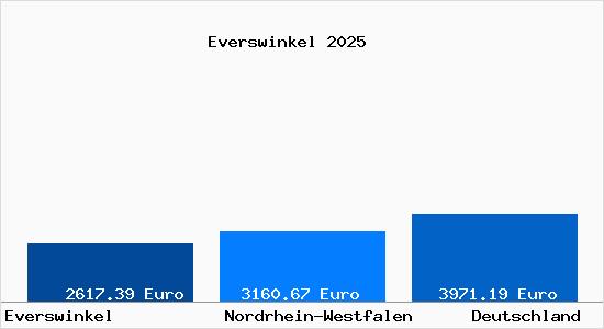 Aktuelle Immobilienpreise in Everswinkel