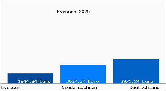 Aktuelle Immobilienpreise in Evessen