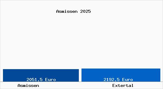 Vergleich Immobilienpreise Extertal mit Extertal Asmissen