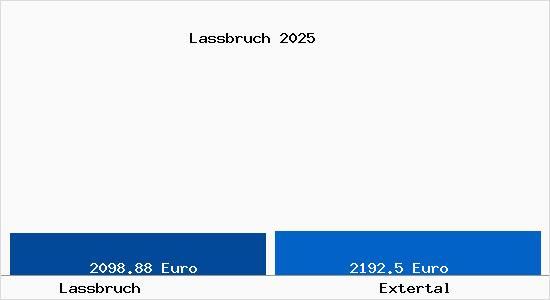 Vergleich Immobilienpreise Extertal mit Extertal Lassbruch