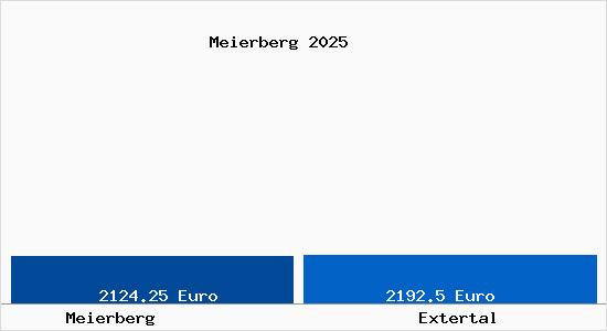 Vergleich Immobilienpreise Extertal mit Extertal Meierberg