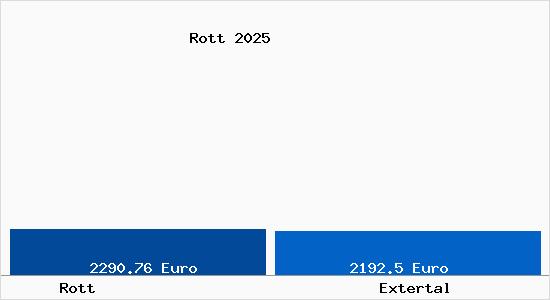 Vergleich Immobilienpreise Extertal mit Extertal Rott