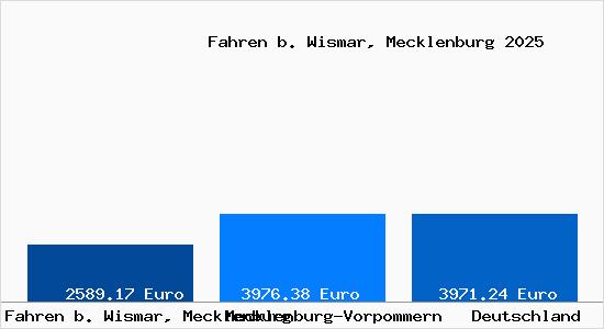 Aktuelle Immobilienpreise in Fahren b. Wismar, Mecklenburg