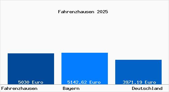 Aktuelle Immobilienpreise in Fahrenzhausen