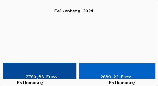 Vergleich Immobilienpreise Falkenberg mit Falkenberg Falkenberg